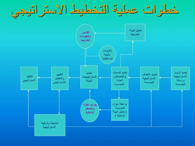 الرؤى والبيئة العملية